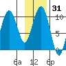 Smith Island tide chart for Sunday, January 31, 2021