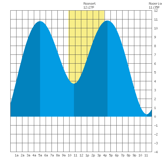 Smith Island tide chart for Monday, January 4, 2021