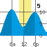 Smith Island tide chart for Tuesday, January 5, 2021