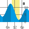 Smith Island tide chart for Friday, January 8, 2021