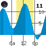 Smith Island tide chart for Thursday, February 11, 2021