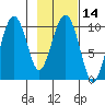 Smith Island tide chart for Sunday, February 14, 2021