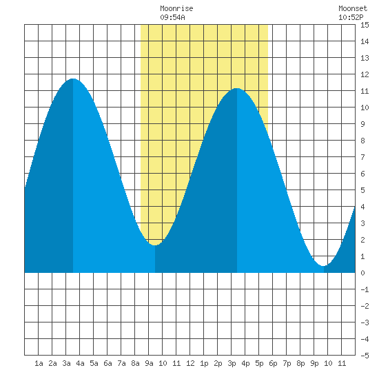 Smith Island tide chart for Monday, February 15, 2021