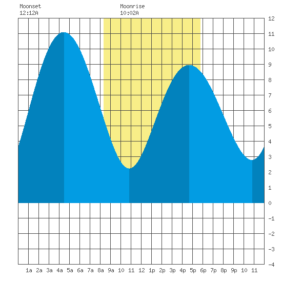 Smith Island tide chart for Wednesday, February 17, 2021