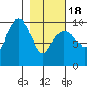 Smith Island tide chart for Thursday, February 18, 2021