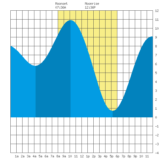 Smith Island tide chart for Tuesday, February 23, 2021