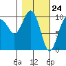 Smith Island tide chart for Wednesday, February 24, 2021