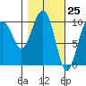 Smith Island tide chart for Thursday, February 25, 2021