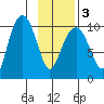 Smith Island tide chart for Wednesday, February 3, 2021