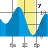 Smith Island tide chart for Sunday, February 7, 2021