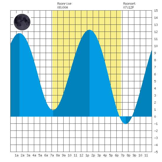 Smith Island tide chart for Saturday, March 13, 2021