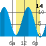 Smith Island tide chart for Sunday, March 14, 2021