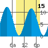 Smith Island tide chart for Monday, March 15, 2021