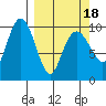 Smith Island tide chart for Thursday, March 18, 2021