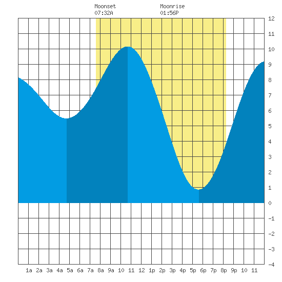 Smith Island tide chart for Wednesday, March 24, 2021