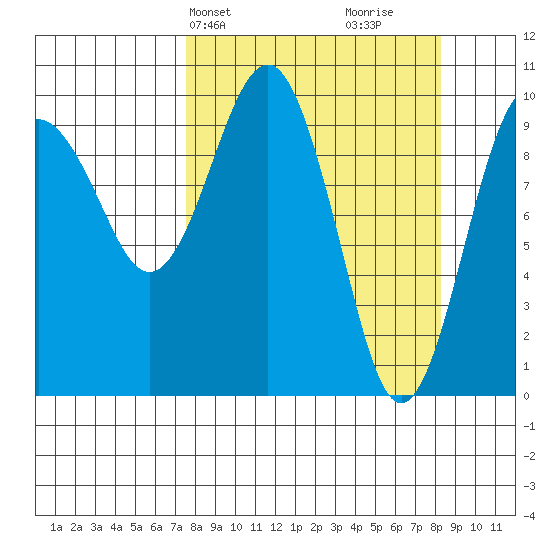 Smith Island tide chart for Thursday, March 25, 2021