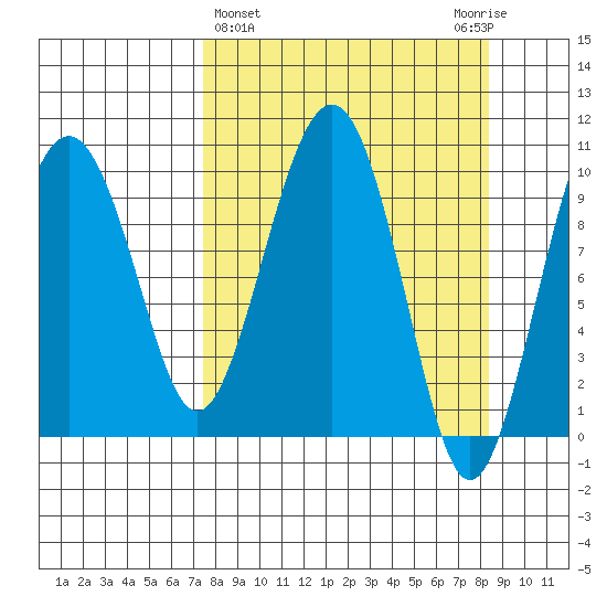 Smith Island tide chart for Saturday, March 27, 2021
