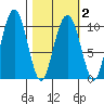 Smith Island tide chart for Tuesday, March 2, 2021