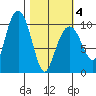 Smith Island tide chart for Thursday, March 4, 2021