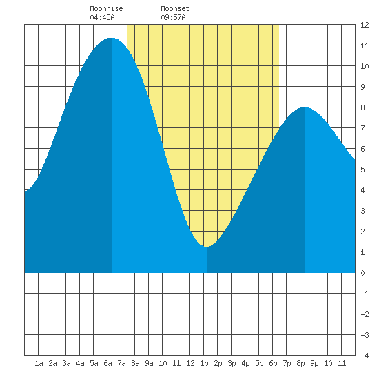 Smith Island tide chart for Saturday, March 6, 2021