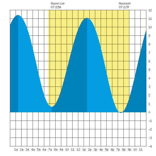 Smith Island tide chart for Saturday, April 10, 2021