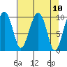 Smith Island tide chart for Saturday, April 10, 2021