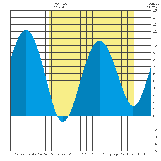 Smith Island tide chart for Tuesday, April 13, 2021