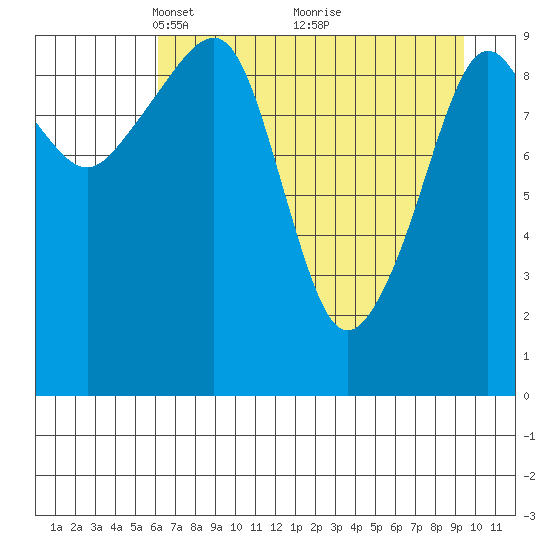 Smith Island tide chart for Wednesday, April 21, 2021