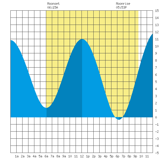 Smith Island tide chart for Saturday, April 24, 2021