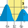 Smith Island tide chart for Saturday, April 3, 2021