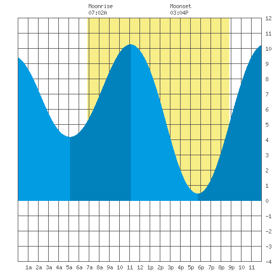 Smith Island tide chart for Wednesday, April 7, 2021