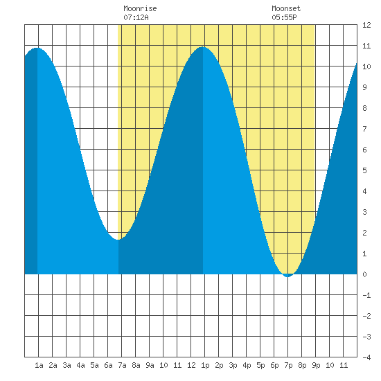 Smith Island tide chart for Friday, April 9, 2021