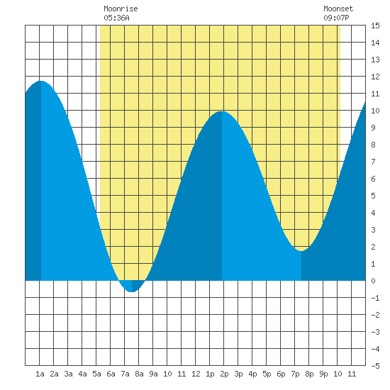 Smith Island tide chart for Monday, May 10, 2021