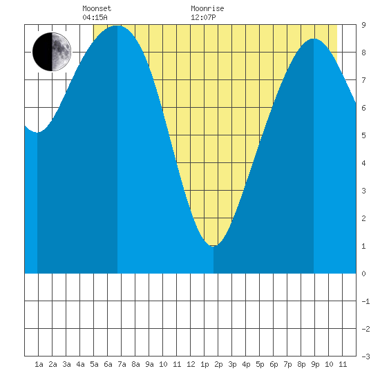 Smith Island tide chart for Wednesday, May 19, 2021