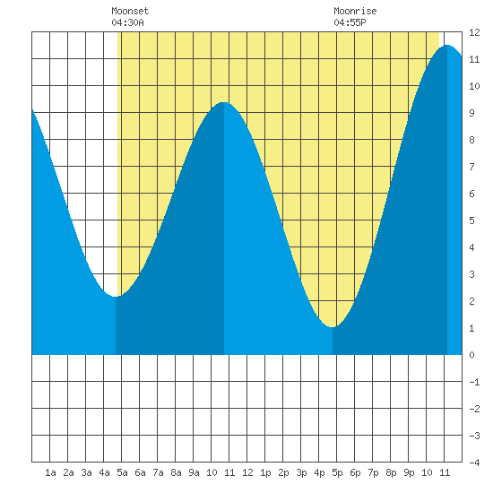 Smith Island tide chart for Saturday, May 22, 2021