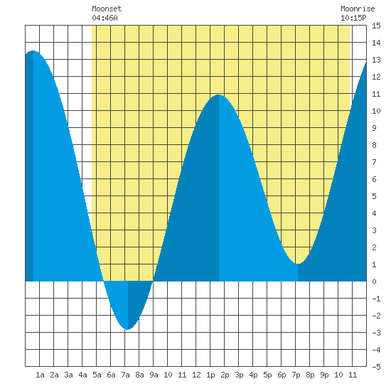Smith Island tide chart for Tuesday, May 25, 2021