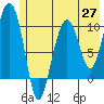 Smith Island tide chart for Thursday, May 27, 2021