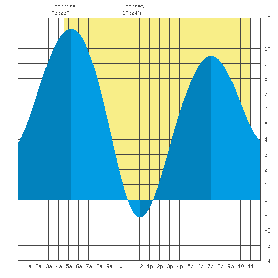 Smith Island tide chart for Monday, May 31, 2021