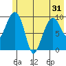 Smith Island tide chart for Monday, May 31, 2021