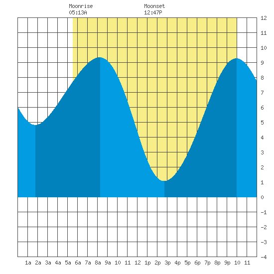 Smith Island tide chart for Tuesday, May 4, 2021