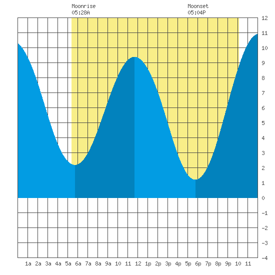 Smith Island tide chart for Friday, May 7, 2021