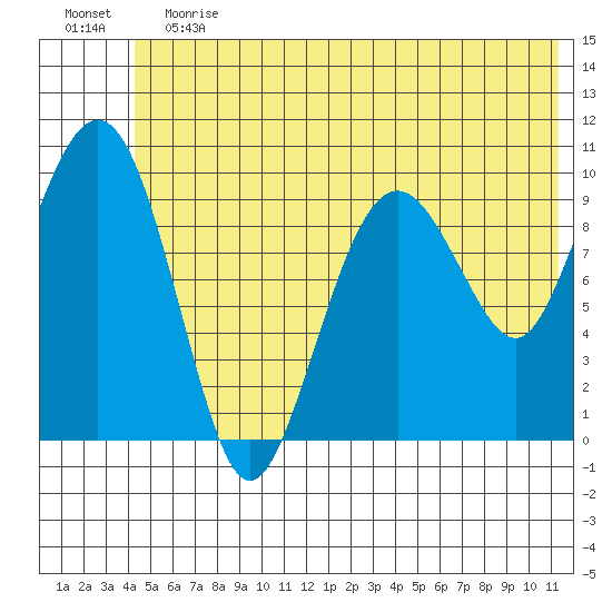Smith Island tide chart for Saturday, June 12, 2021