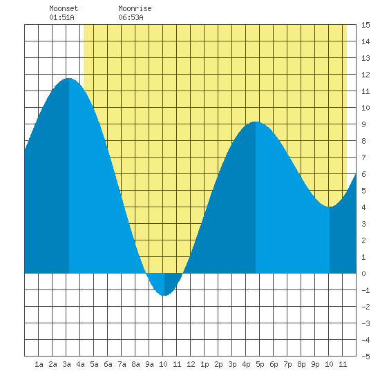 Smith Island tide chart for Sunday, June 13, 2021