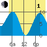 Smith Island tide chart for Tuesday, June 1, 2021