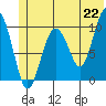 Smith Island tide chart for Tuesday, June 22, 2021