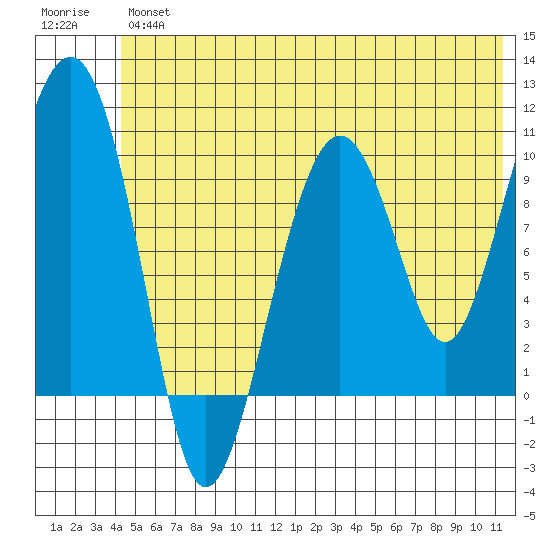 Smith Island tide chart for Friday, June 25, 2021