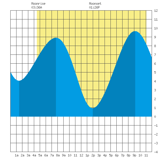 Smith Island tide chart for Wednesday, June 2, 2021