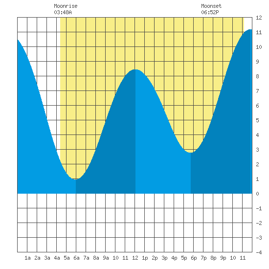 Smith Island tide chart for Sunday, June 6, 2021