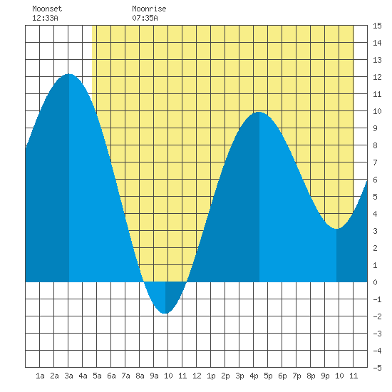 Smith Island tide chart for Monday, July 12, 2021