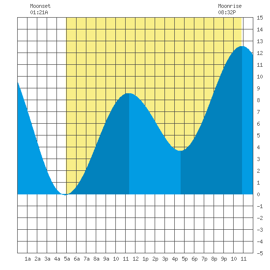 Smith Island tide chart for Tuesday, July 20, 2021